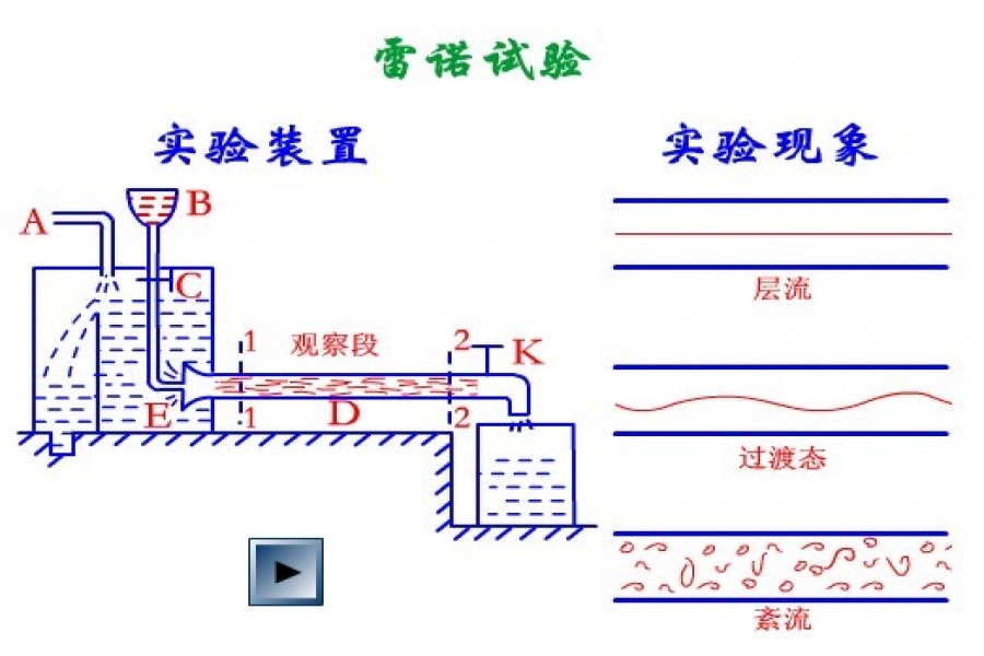 雷诺尝试仪的道理与使用